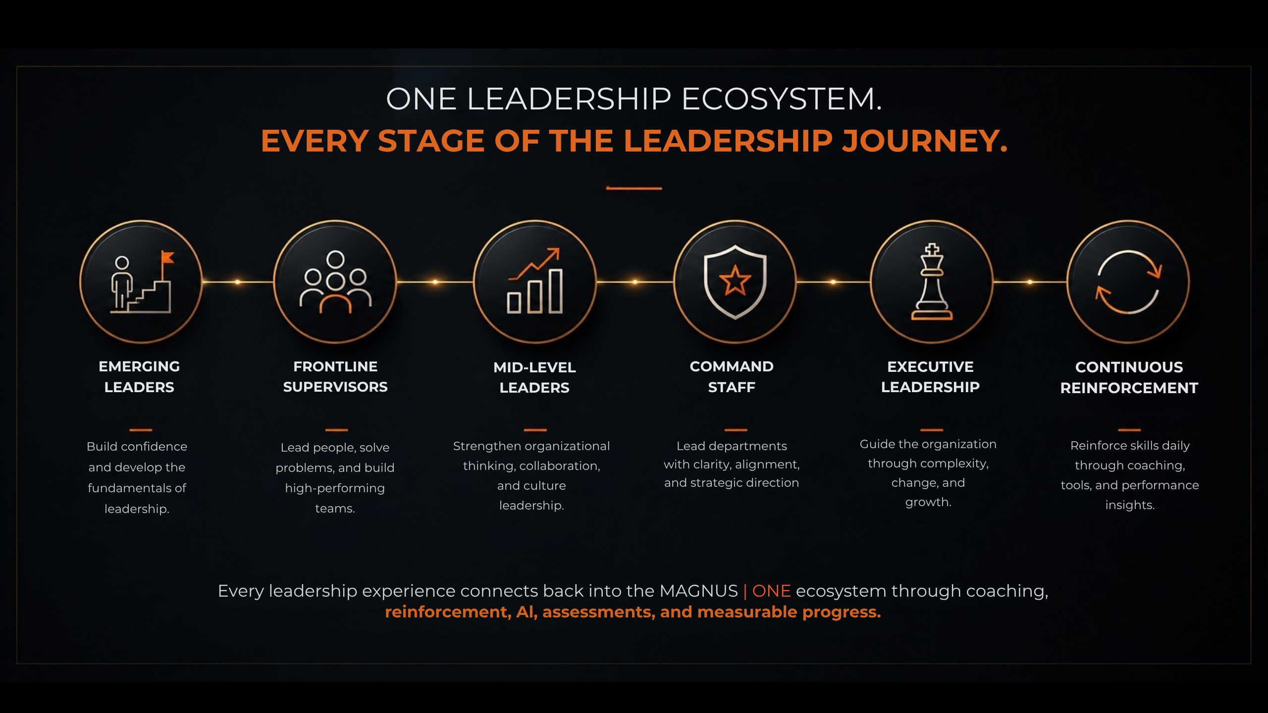 Immersive, instructor-led experiences designed to transform leaders and strengthen culture. (7)