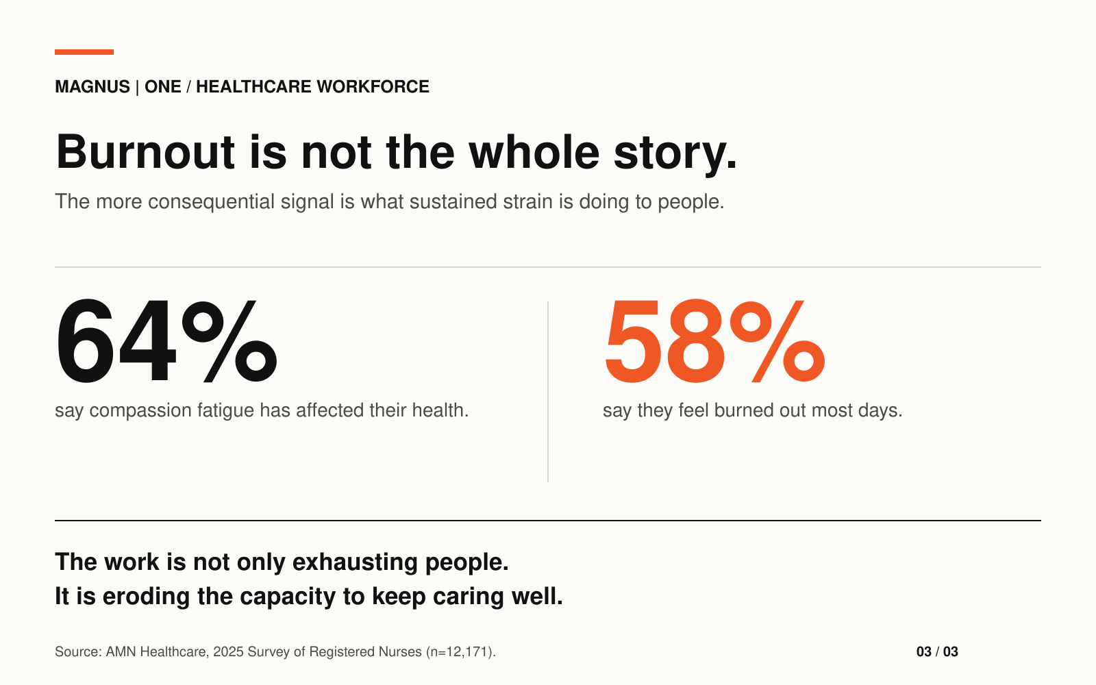 Burnout and compassion fatigue data visual